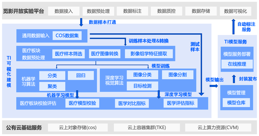 ҽӰAIҼƽ̨ѶTI-ONEҽѧAIоӦ